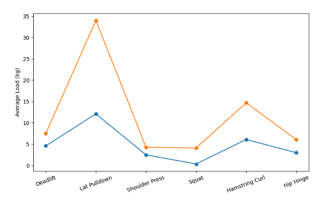 clients demonstrated improved exercise tolerance, greater movement confidence, and enhanced movement quality over time